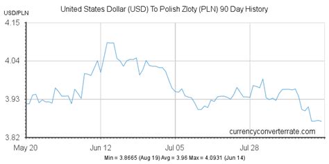4000zl to usd|Convert from Polish Zloty (PLN) to United States Dollar (USD).